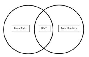 Back Pain and Posture Venn Diagram